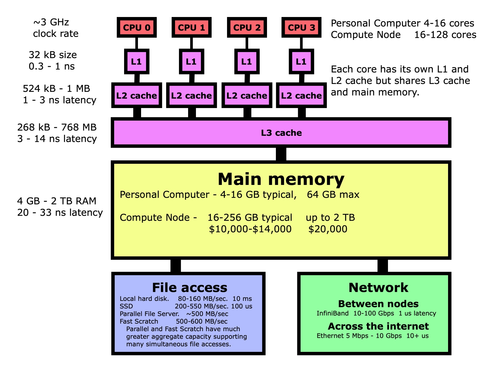 Diagram of the memory hierarchy in a typical computer