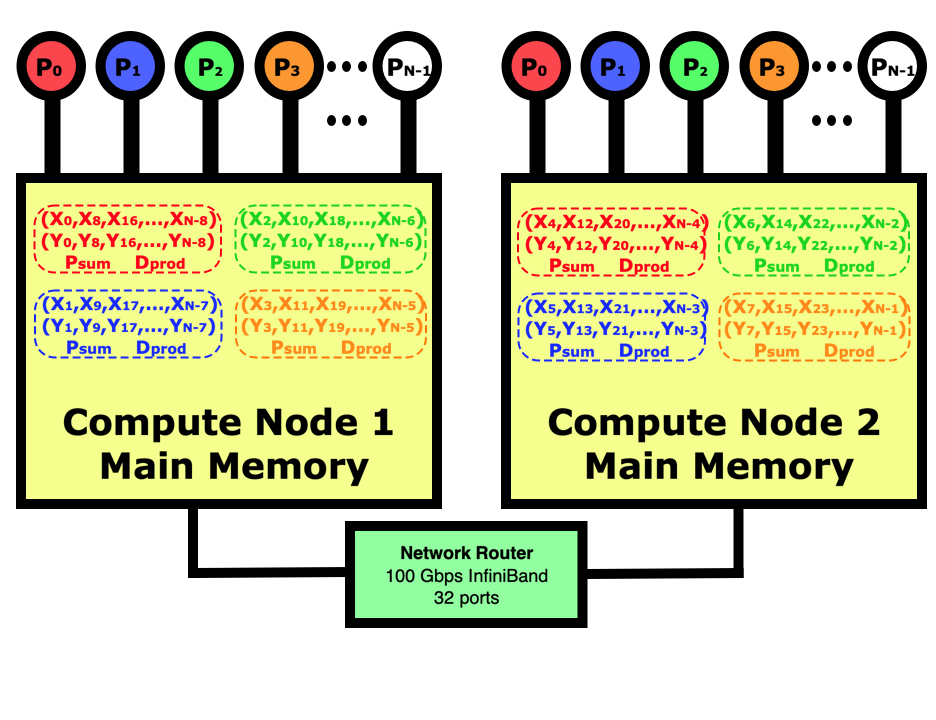 Distributed-memory dot product showing the layout of both vectors on both computers