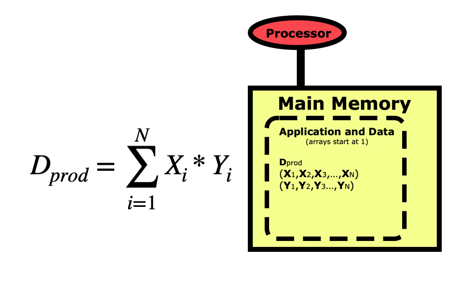 Dot product formula