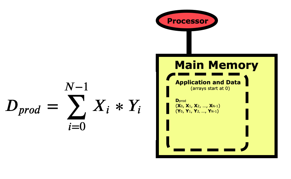 Dot product formula