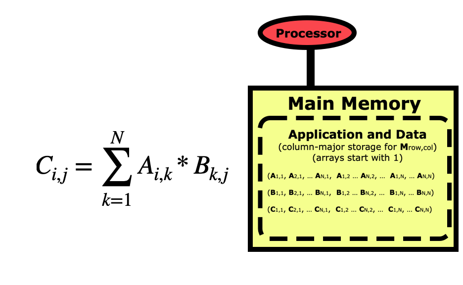 Formula and diagram of a matrix multiply