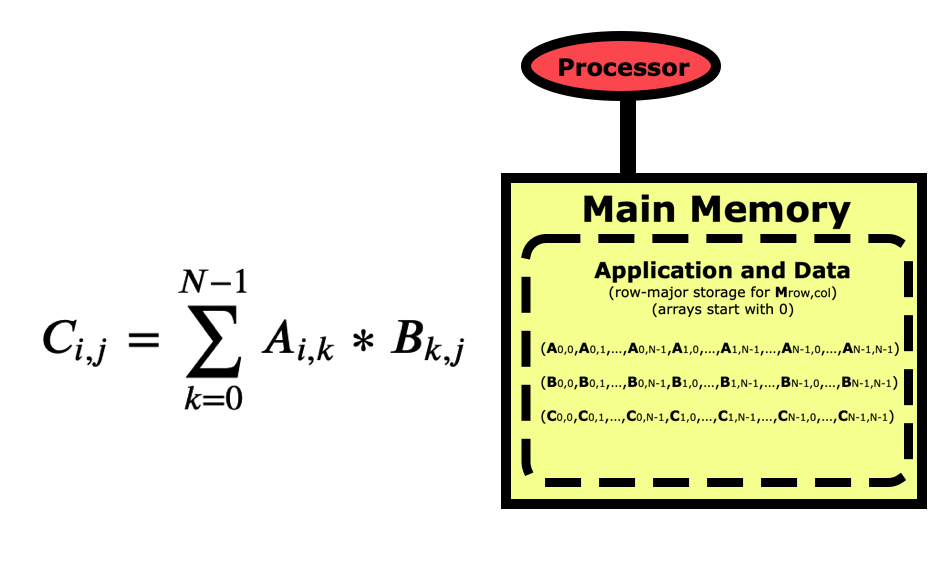 Formula and diagram of a matrix multiply