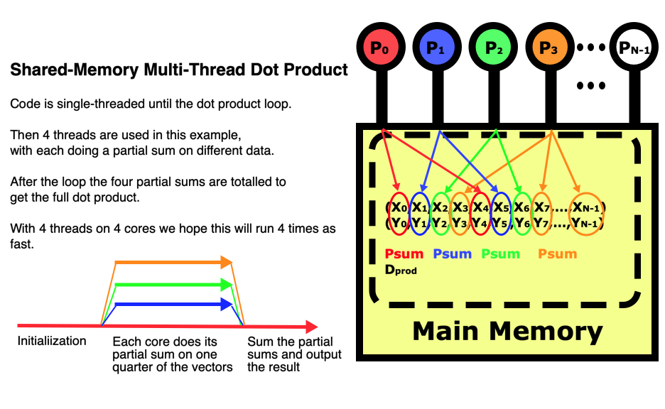 Shared-memory multi-threaded dot product showing the memory layout of both vectors